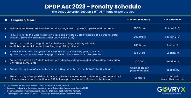 DPDPA Penalty Structure Chart